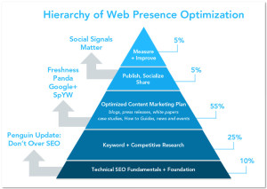 SEO Content and Social