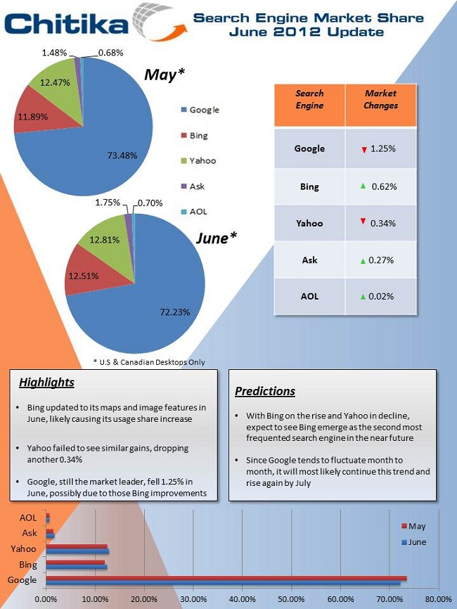 Search Engine Share Market