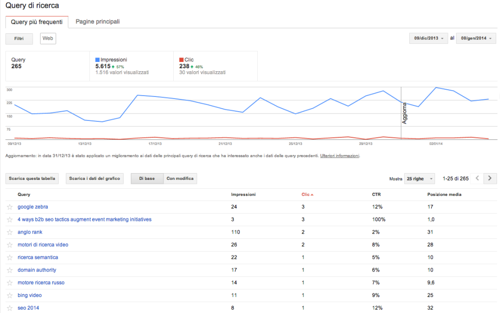 Keywords e queries nuovamente sulle Google Webmaster Tools Dati senza limiti sul traffico di ricerca