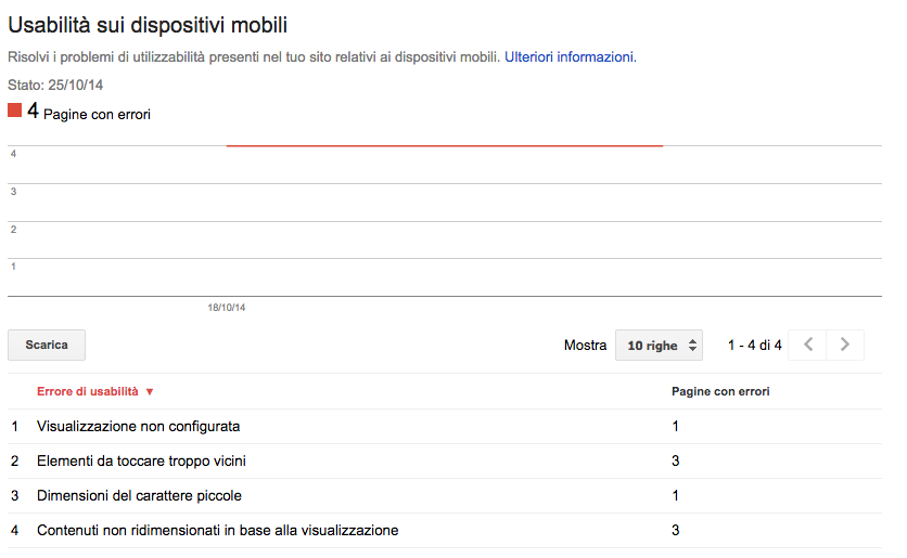 Problemi di UX Mobile rilevati su GWT