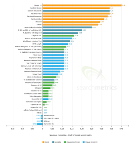 SEO Ranking factors 2013