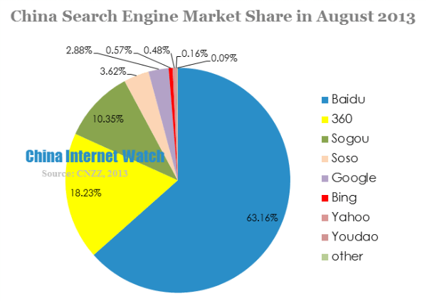 Search engine market share - Agosto 2013 CINA