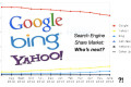 Search Engine market share ottobre 2013