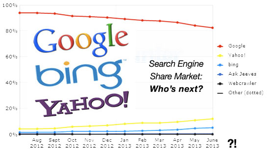 Search Engine market share ottobre 2013