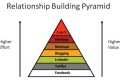 Piramide della costruzione di relazioni