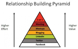 Piramide della costruzione di relazioni