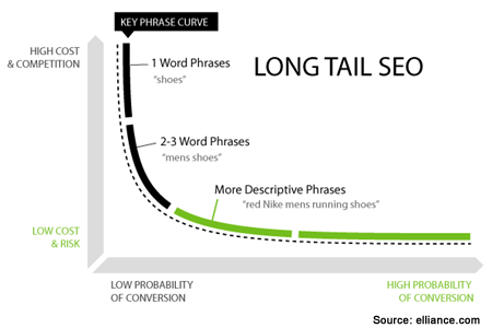 Long tail graph