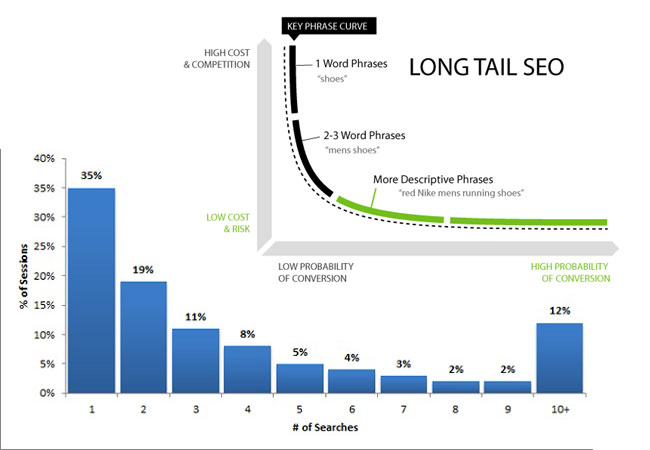 Ricerche per sessione e long tail