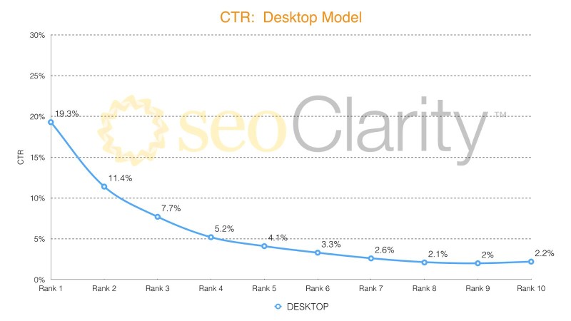 CTR per desktop user