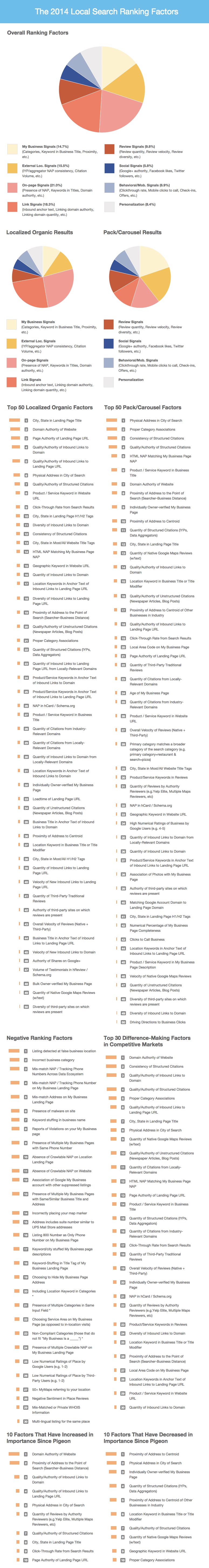 I fattori locali di ranking nel 2014