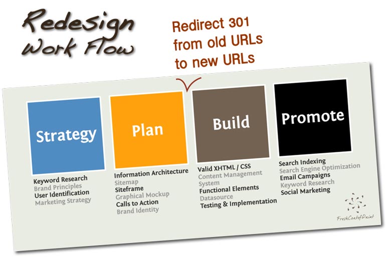 Come guidare il processo di redesign