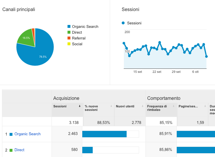 Come utilizzare Google Analytics in modo avanzato
