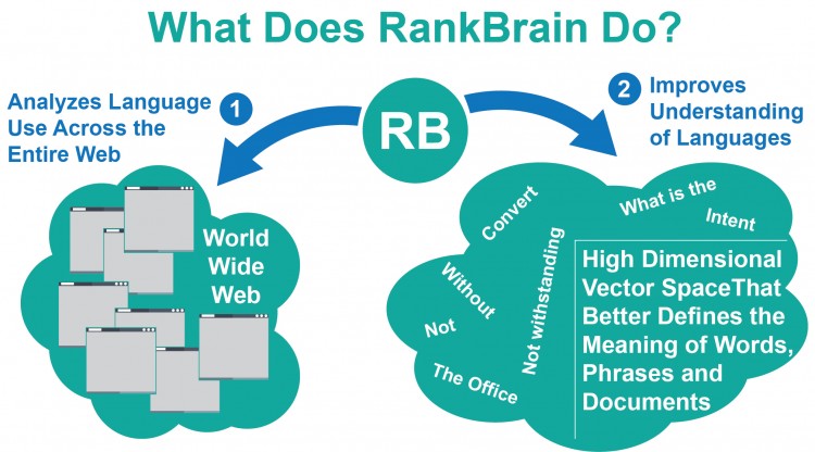 Che cosa fa RankBrain?